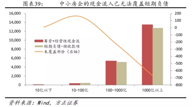 在既有信用評級系統中(zhōng)，企業規模是個非常重要的變量，隻有規模不足1200億的中(zhōng)小(xiǎo)型房企才可能會給到AA及以下(xià)評級。