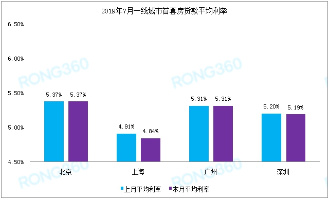 7月多城密集上調 全國首套房貸利率“破6”的城市竟是它