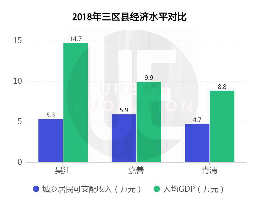 據統計公報顯示，2018年吳江區創造了近2000億的GDP，是蘇州除下(xià)轄市縣以及蘇州工(gōng)業園區以外(wài)的GDP總量最強區。