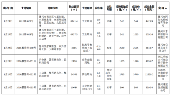 一(yī)季度嘉興土地市場量價齊升 鄉鎮宅地“唱(chàng)主角”