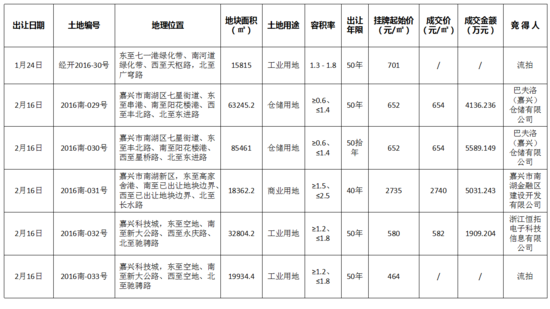 一(yī)季度嘉興土地市場量價齊升 鄉鎮宅地“唱(chàng)主角”