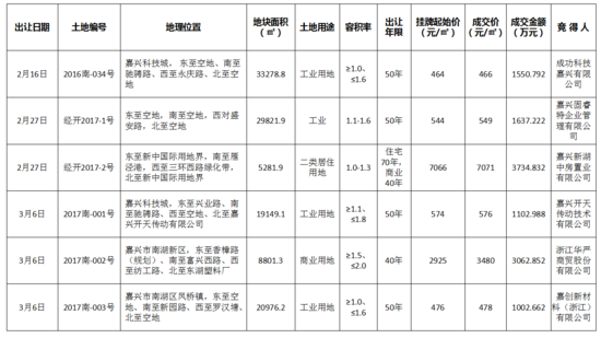 一(yī)季度嘉興土地市場量價齊升 鄉鎮宅地“唱(chàng)主角”