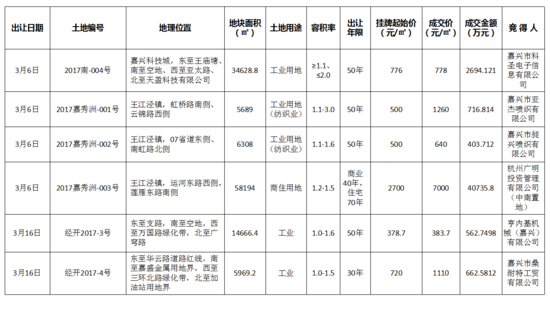 一(yī)季度嘉興土地市場量價齊升 鄉鎮宅地“唱(chàng)主角”