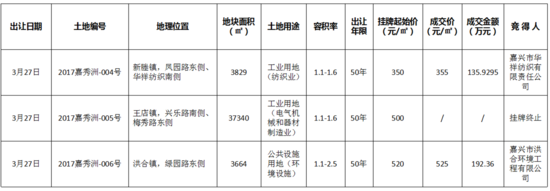 一(yī)季度嘉興土地市場量價齊升 鄉鎮宅地“唱(chàng)主角”