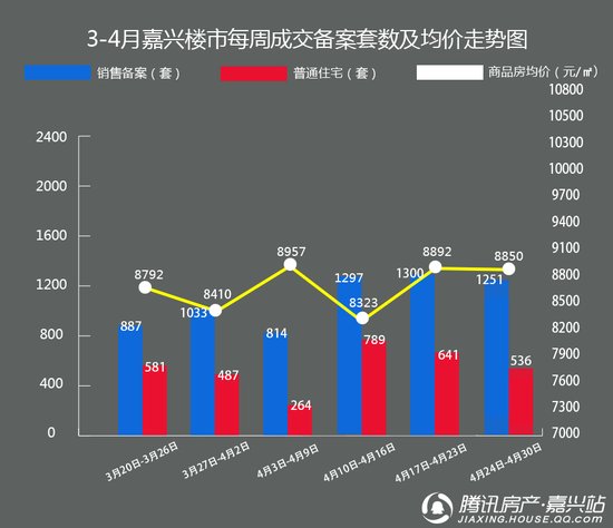 全域調控後 銷量基本持平 嘉興上周共賣房1251套