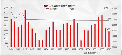 而深圳新房均價在2013-2014年緩慢(màn)上漲，2015到2016年井噴式增長，2016年10月政策調控後住宅均價維持在極小(xiǎo)範圍内變動。10月新房住宅成交均價54071元/平，環比上月再減少9元/平。新房的價格一(yī)直在保持堅挺。