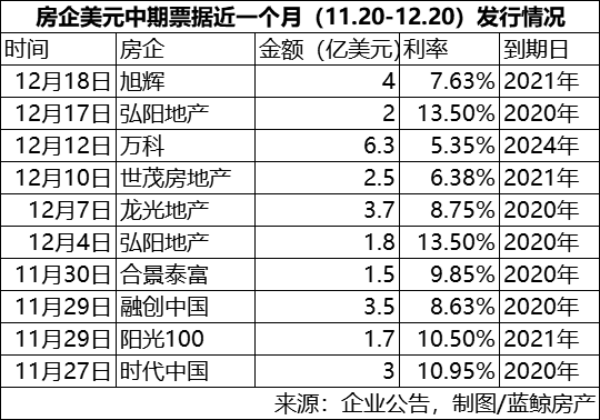 與此同時，據億翰智庫數據顯示，2015年-2017年，40家典型房企融資(zī)成本分(fēn)别爲：6.25%、5.53%、5.08%。而同一(yī)時期内，弘陽地産的融資(zī)成本分(fēn)别爲8.38%、7.72%、7.52%，亦明顯高于行業水平。