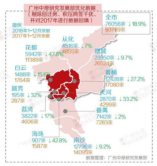 脫水之後數據顯示，廣州全年成交宗數爲76056宗，環比下(xià)降18.9%，呈現“大(dà)跳水”式的下(xià)滑。