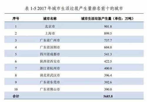 以生(shēng)活垃圾量與排名，以及深圳2200萬常住人口來估算，北京常住人口應該在3300萬以上，而非官方公布的2154萬人。