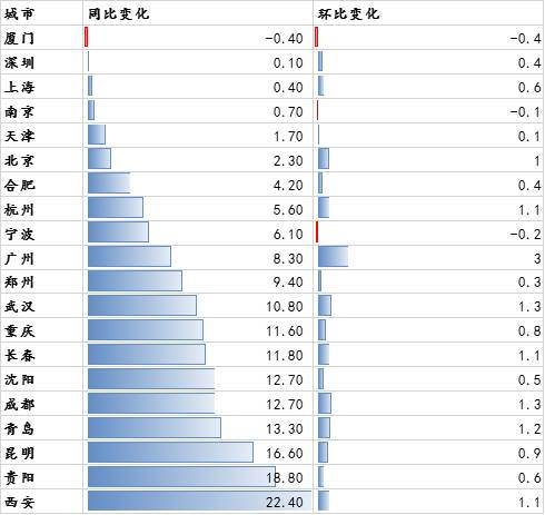 數據來源：國家統計局；整理：諸葛找房