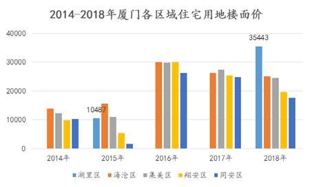 廈門：拿什麽支撐你，我(wǒ)的房價