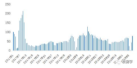圖：北京二手房新增客源走勢（以2017年1月第一(yī)周值爲100）