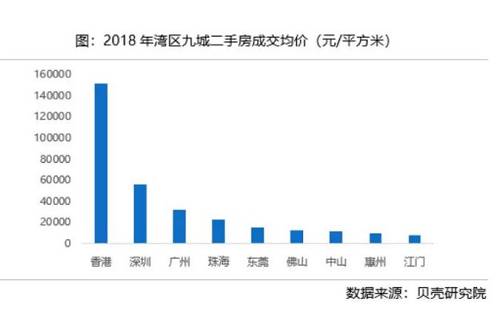 從10年的均價差别不大(dà)，到18年的均價2倍，這種情況意味着深圳出現了全面的普漲，到處都是核心區；而廣州雖然大(dà)，核心區始終有限，房價漲幅自然不及深圳了。4th