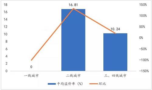 流拍率方面，全國主要重點城市共流拍地塊6宗，流拍量大(dà)幅減少，流拍率僅爲1.39%。其中(zhōng)一(yī)線城市依舊無流拍地塊，流拍率爲0%。二線城市流拍率爲1.14%,環比上周下(xià)跌61.09%。三、四線城市的流拍率最高，爲1.59%。