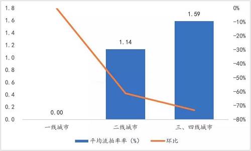 都說地價的波動遲早會影響房價，實則地價和房價是互相影響的，據諸葛找房數據研究中(zhōng)心新房市場2019年2月報内容表示，随着房地産市場因城施策的推進，各地政府根據市場運行實際情況穩步優化政策體(tǐ)系，市場量價逐漸趨穩，2019年2月各線城市住宅均價環比漲幅均在1%以内。