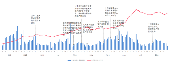 房地産稅讨論很多，對市場影響有限