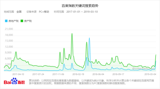 房地産稅讨論很多，對市場影響有限