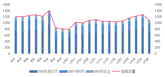 房地産稅讨論很多，對市場影響有限