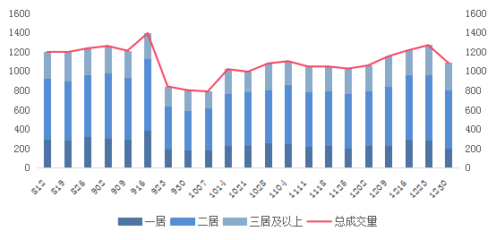 房地産稅讨論很多，對市場影響有限