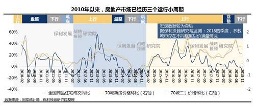 從 70 城新房價格指數可以看出，以往各線城市價格變動時點基本一(yī)緻，意味着大(dà)多數城市市場階段幾乎是同步的。