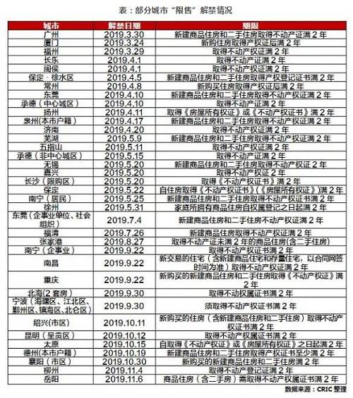 爲什麽很多城市前期想要調控房地産會首先選擇限售