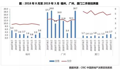 首批解禁城市3月二手房挂牌量漲幅明顯