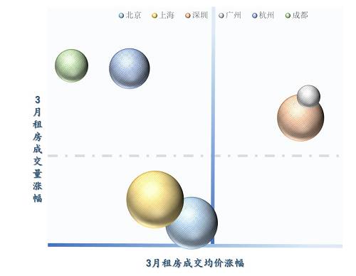 （氣泡大(dà)小(xiǎo)代表1季度挂牌均價累計漲幅大(dà)小(xiǎo)）