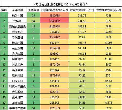 4月單月，搶地超過50億的房企就多達18家，刷新了最近一(yī)年多土地市場的月度記錄。最高的拿地企業融創單月權益招拍挂市場拿地就超過285億。另外(wài)碧桂園、新城等企業拿地數量也快速上升。