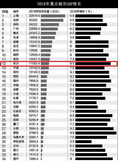 畢竟在重拳整治樓市的同時，長沙的經濟并未受到重創，其GDP增速在所有城市中(zhōng)躍居第12位，緊靠杭州南(nán)京等新一(yī)線。