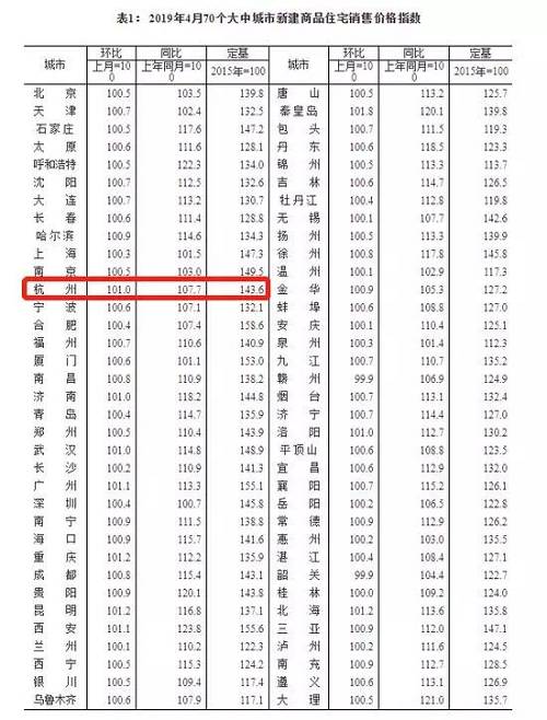 4月70城房價指數