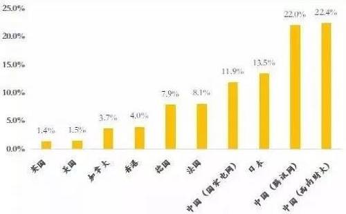 從上面的圖表中(zhōng)可以看出，日本房屋空置率13.5%，法國8.1%，德國7.9%，其餘沒有高于5%的。