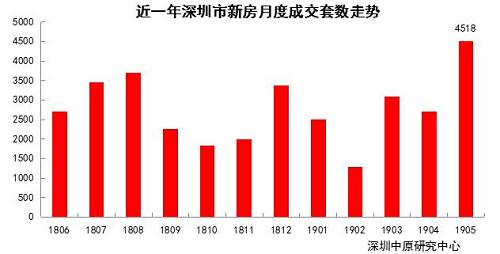 深圳樓市因何在5月異軍突起？今天阿倫來和大(dà)家探究一(yī)下(xià)個中(zhōng)緣由。從背景上看，近期由于粵港澳大(dà)灣區的利好消息很多，深圳作爲這個片區中(zhōng)的重要一(yī)環，其樓市發展前景被業内看好，這也使得不少投資(zī)者将目光投向深圳。從政策上看，5月全國房地産調控延續4月收緊态勢，部分(fēn)房價波動大(dà)的城市調控加碼，銀行資(zī)金緊縮，利率繼續下(xià)行概率不大(dà)，市場預期下(xià)行，這也使得投資(zī)者更加謹慎，他們更青睐于深圳這樣發展前景廣闊的城市。