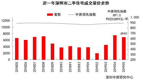 5月，深圳二手住宅均價爲