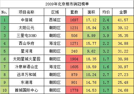 10年前北京的房子基本都在1萬左右，如果在2008年之前，甚至隻要1萬就能買四環。