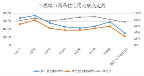 從二線城市住宅用地供應來看，目前處于曆史相對低位。