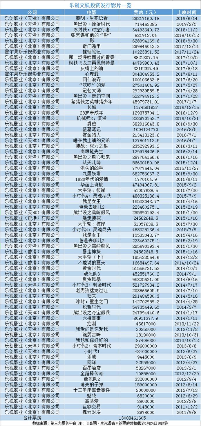 其中(zhōng)，據燈塔專業版顯示，在2013年到2015年上映的《小(xiǎo)時代》四部曲，共計斬獲17.91億元票房。而一(yī)直由樂創文娛運作的《熊出沒》系列動畫電影，除了2018年上映的第五部外(wài)，其餘五部均由其操作。今年春節檔，《熊出沒》第六部《熊出沒·原始時代》票房高達7.14億元。在2019年國産電影裏排名第五，票房僅低于《流浪地球》《瘋狂的外(wài)星人》《飛馳人生(shēng)》和《反貪風暴4》。