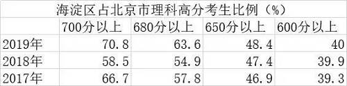 千萬别以爲有北京戶籍的就可以躺着上好大(dà)學。