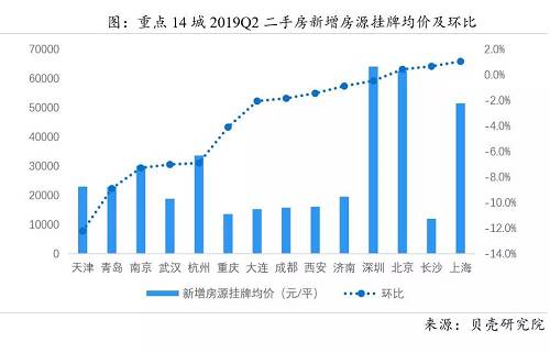 我(wǒ)們大(dà)概可以通過這個數據是窺視一(yī)個城市二手房的平均房價，其實可以很明顯的可以看到，深圳北京的二手房是真的貴，二手房也貴，要到6萬了，上海目前還到不了5萬這個單價