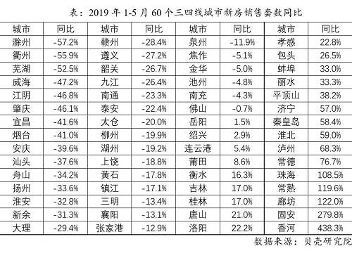 從這個數據或許你會看到，三四線城市真的不穩定，不論是下(xià)滑超過50%的還是增長超過200%，其實這樣的波動都會讓人覺得有點不安