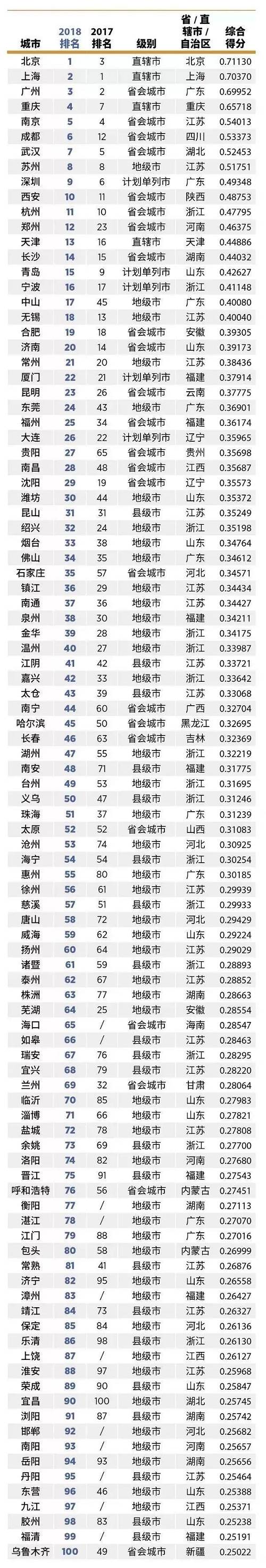 （2018年TOP100城市商(shāng)業環境排行）