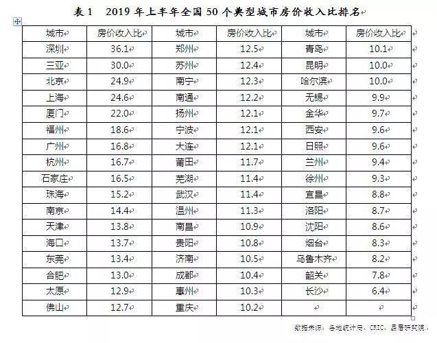 全國房價收入比榜出爐，深圳泡沫最大(dà)？這個指标能成買房依據嗎(ma)？ 