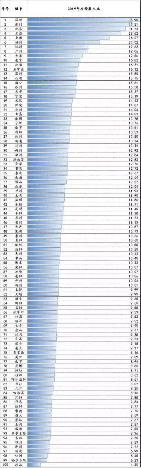 全國房價收入比榜出爐，深圳泡沫最大(dà)？這個指标能成買房依據嗎(ma)？ 