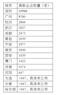 第一(yī)位是誰？深圳。北方城市第一(yī)位是誰？青島。