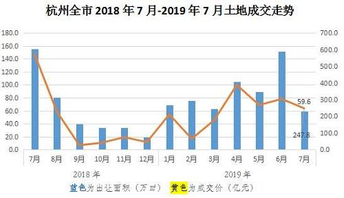 可以看到2019年7月杭州全市的出讓面積隻有247.8萬平方米，相比6月份來說已經不隻是腰斬了，而且7月份的杭州土地出讓面積已經創下(xià)了今年的新低。37月成交量下(xià)滑，8.5萬庫存壓頂。下(xià)面是6月17日到7月28日的杭州二手房成交量，可以看到6/17到6/23期間杭州二手房成交量爲1964套，6/24到6/30期間成交量是2119套。但是到了7月份，四周的二手房成交量分(fēn)别是1711、1756、1711/1832套，相比于6月份各周的二手房成交量相比于7月份數據來說，下(xià)降了不少。