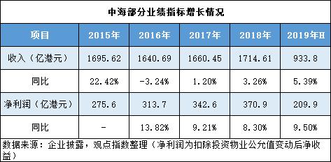 其中(zhōng)對于今年上半年的增速，顔建國解釋系用港币計價拉低所緻，若按人民币算，核心淨利增長大(dà)約爲15.6%。他同時表示，過去(qù)幾年公司銷售增速較慢(màn)，因此營收、利潤也受到影響。按照房地産預售制度及竣工(gōng)時間推算，營收往往較銷售滞後兩年左右。