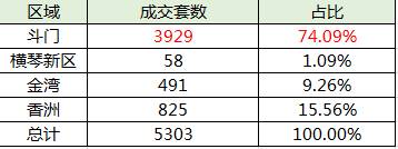 圖：2019年第一(yī)季度珠海各版塊新房成交比成交量這麽大(dà)，理由其實非常簡單，就是因爲鬥門前期是整個珠海限購政策首先松綁的地方，所以全國的購買力開(kāi)始注入鬥門。