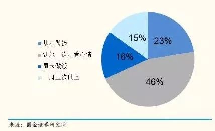 不僅如此，從美團外(wài)賣的數據描繪的用戶畫像來看，截止到2018年上半年，北京、杭州、南(nán)京、上海和深圳的外(wài)賣用戶中(zhōng)，獨居用戶占比超過60%，其中(zhōng)北京的獨居用戶數量更超過70%！