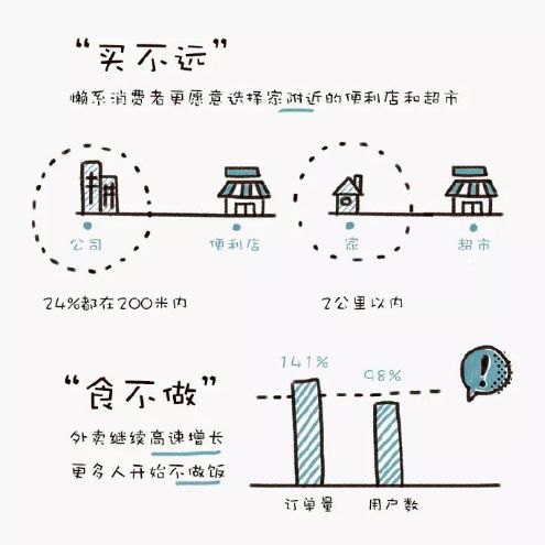 由此可見，一(yī)個人吃飯即覺得孤獨又(yòu)覺得懶得煮的獨居者，大(dà)都奔着外(wài)賣去(qù)了；而這些習慣，不僅影響他們對于廚房的需求，也影響着他們對于買房的選擇！