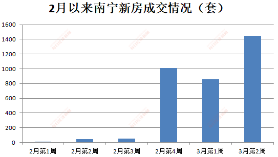 “零成交”之後|2月交易重創後，3月南(nán)甯新房源集中(zhōng)放(fàng)量，成交量大(dà)幅攀升