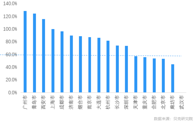 廣州，二手房回暖了，整個市場就回暖了。